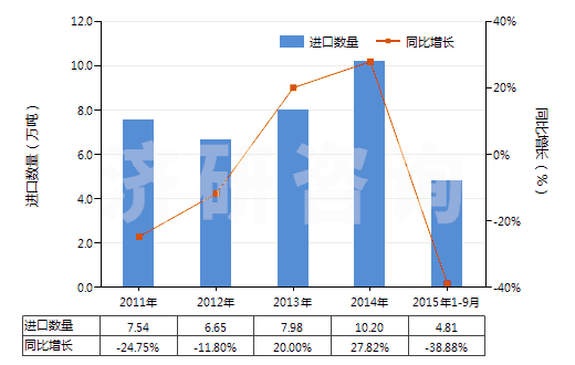 2011-2015年9月中國浮石(HS25131000)進口量及增速統(tǒng)計